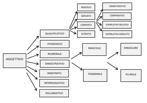 molti in analisi grammaticale|molto agg significato.